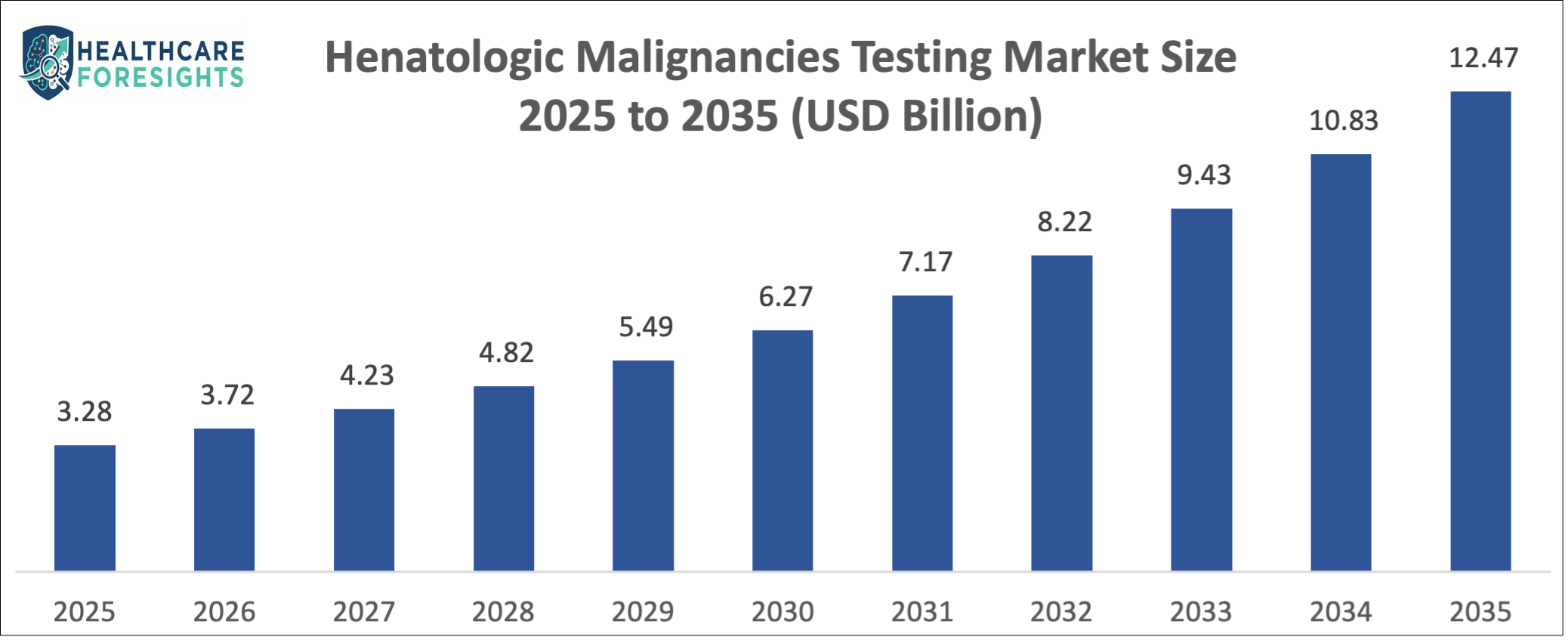 Henatologic Malignancies Testing Market Size   2025 to 2035 (USD Billion)