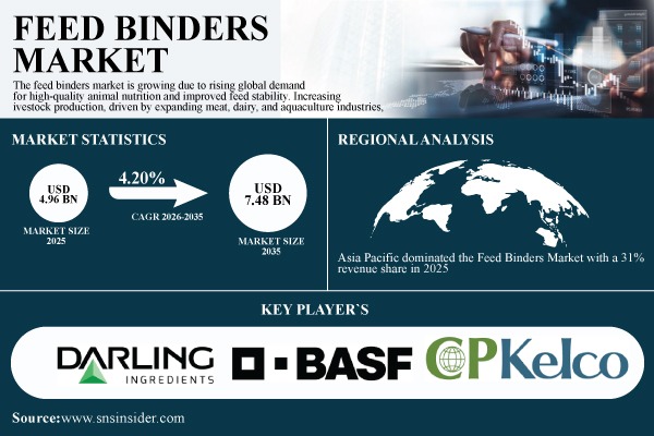 Feed Binders Market