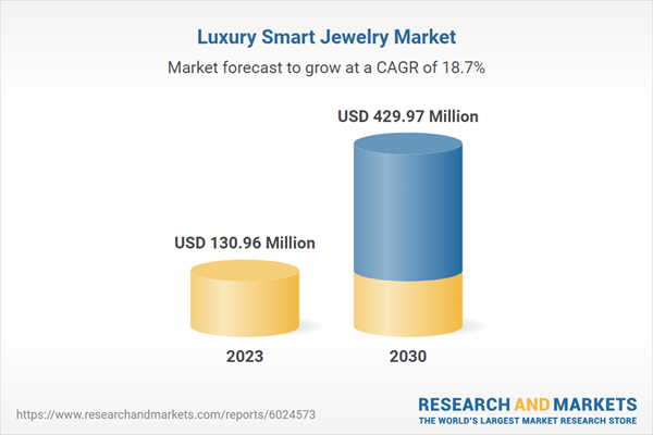 Luxury Smart Jewelry Market