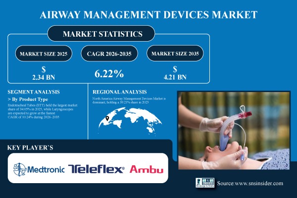 Airway Management Devices Market