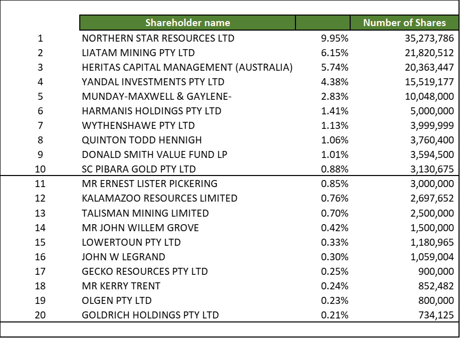 Share Registry