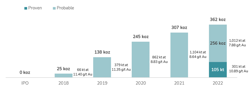 Xavantina Operations Proven & Probable Mineral Reserve Evolution Since IPO