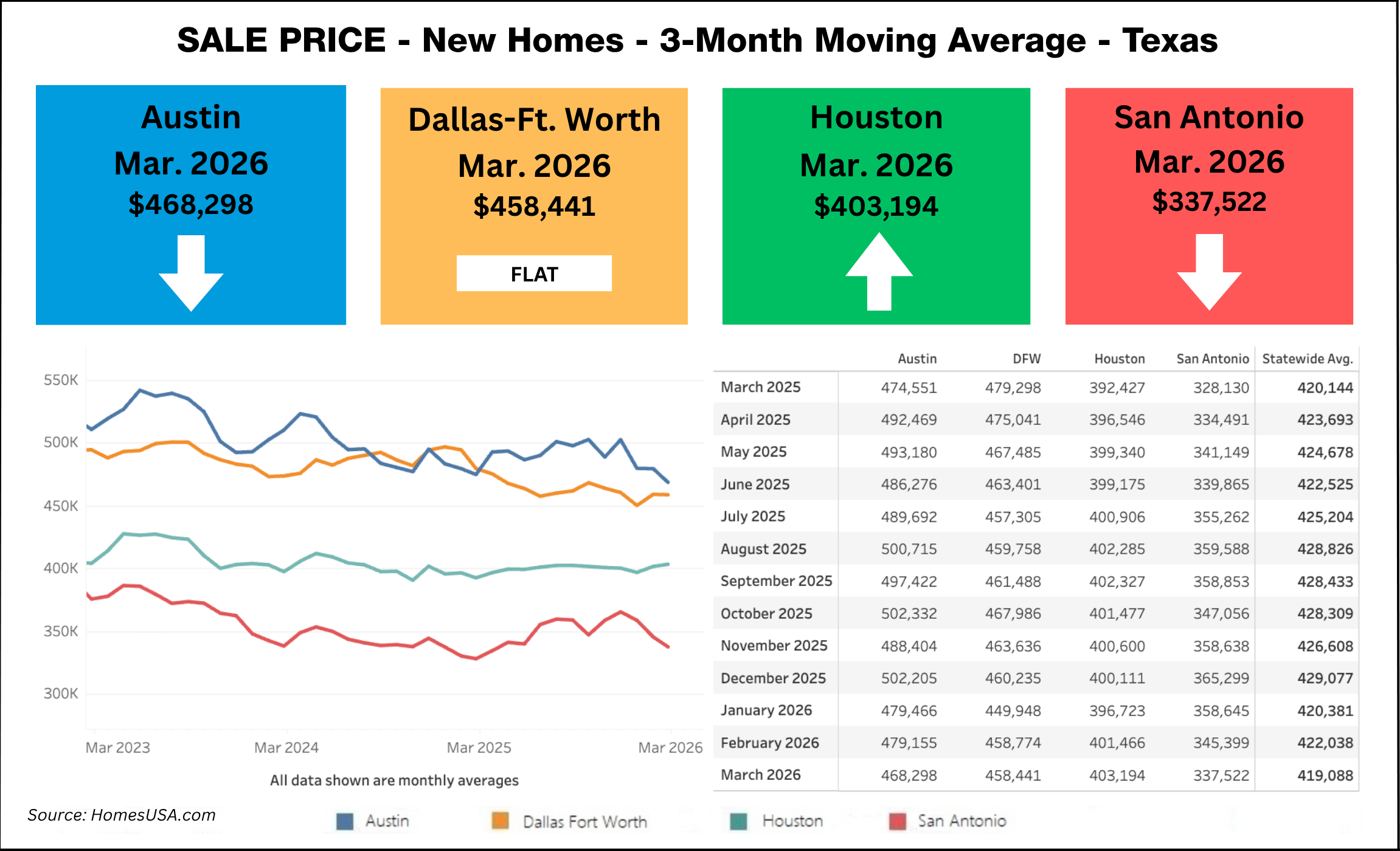 Chart: Texas New Home Prices thru March 2026