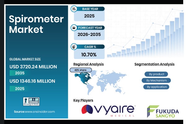 Spirometer Market Size