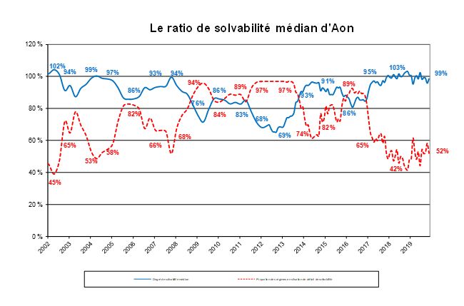 Le ratio de solvabilité médian d'Aon