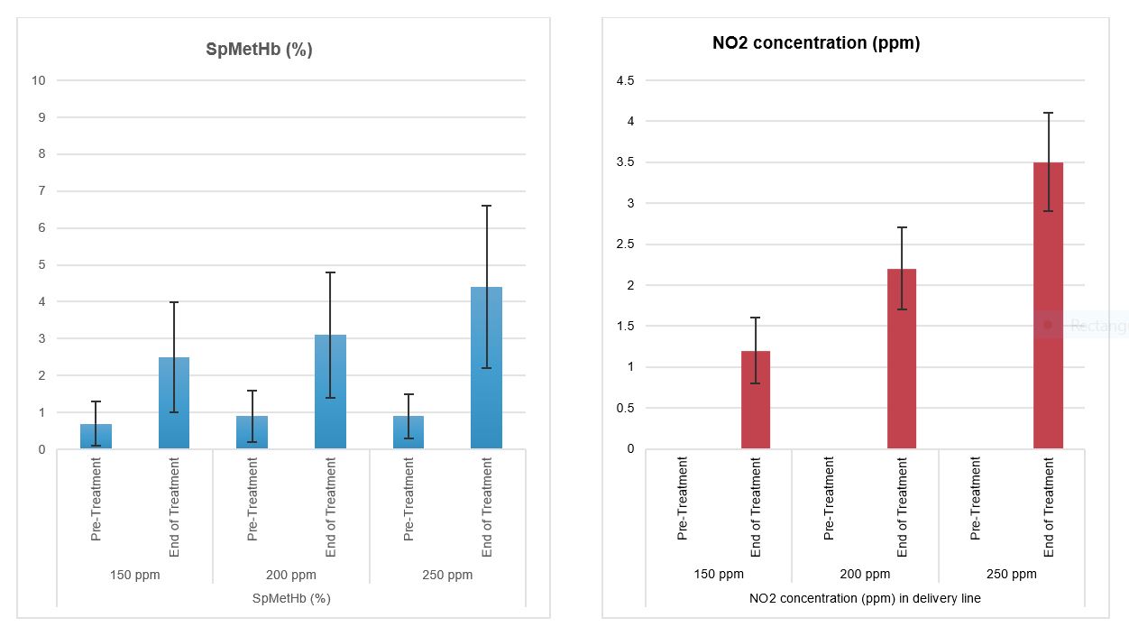 *Graphs represent mean ± SD; measurements taken during hospitalization phase