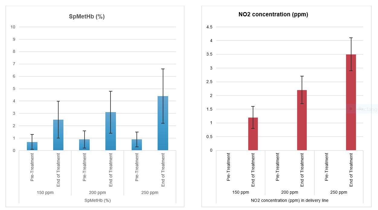 Methemoglobin (MetHb) and Nitrogen Dioxide (NO2) Levels (<10% and <5 ppm, respectively are safe)*