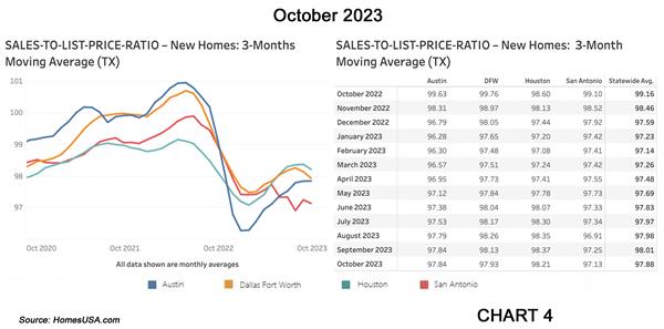 Chart 4: Texas Sales-to-List-Price Ratio