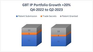 GPT Portfolio Growth 1st & 2nd Q 2023