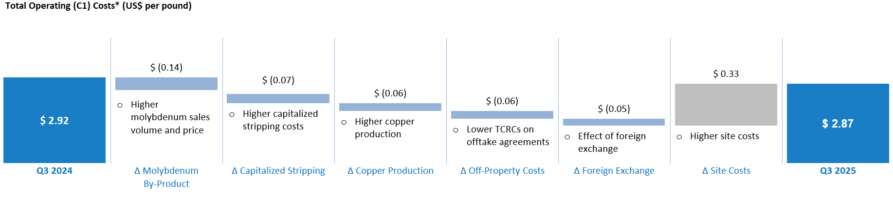 Total Operating (C1) Costs* (US$ per pound)