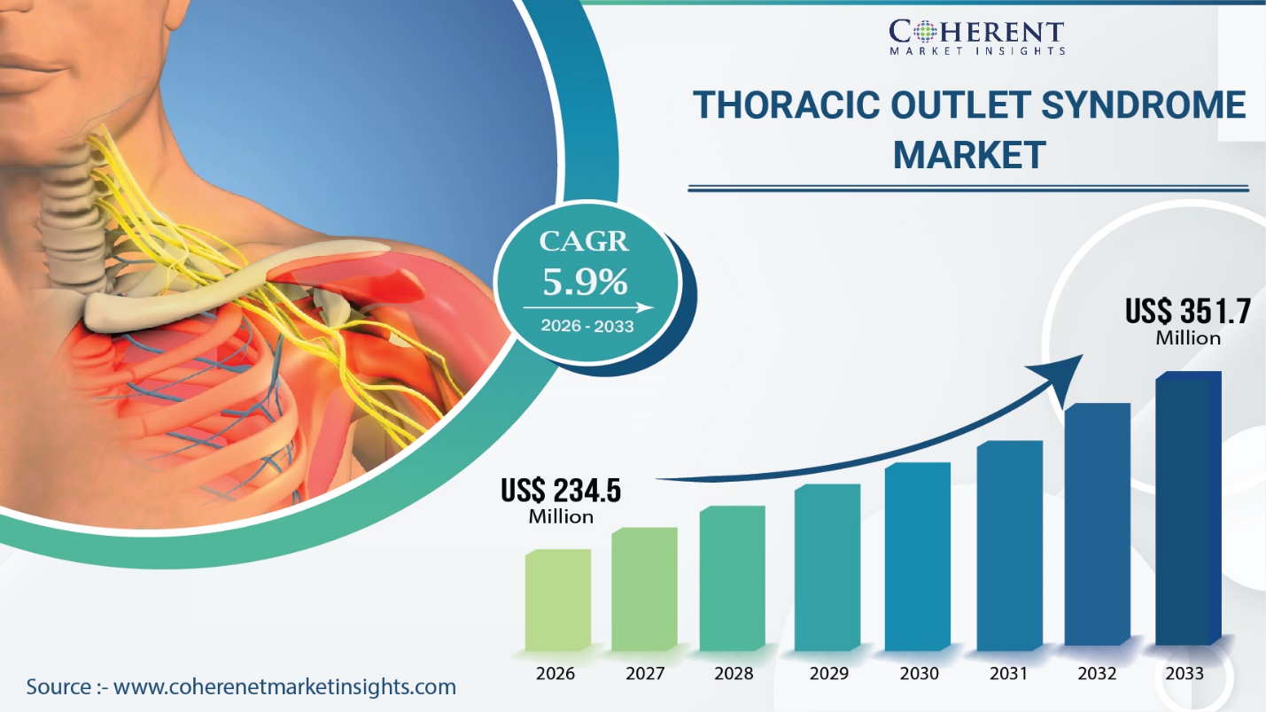 Thoracic Outlet Syndrome Market Outlook 2025–2032: Strong CAGR of 5.9% with USD 351.17 Million Valuation | Coherent Market Insights