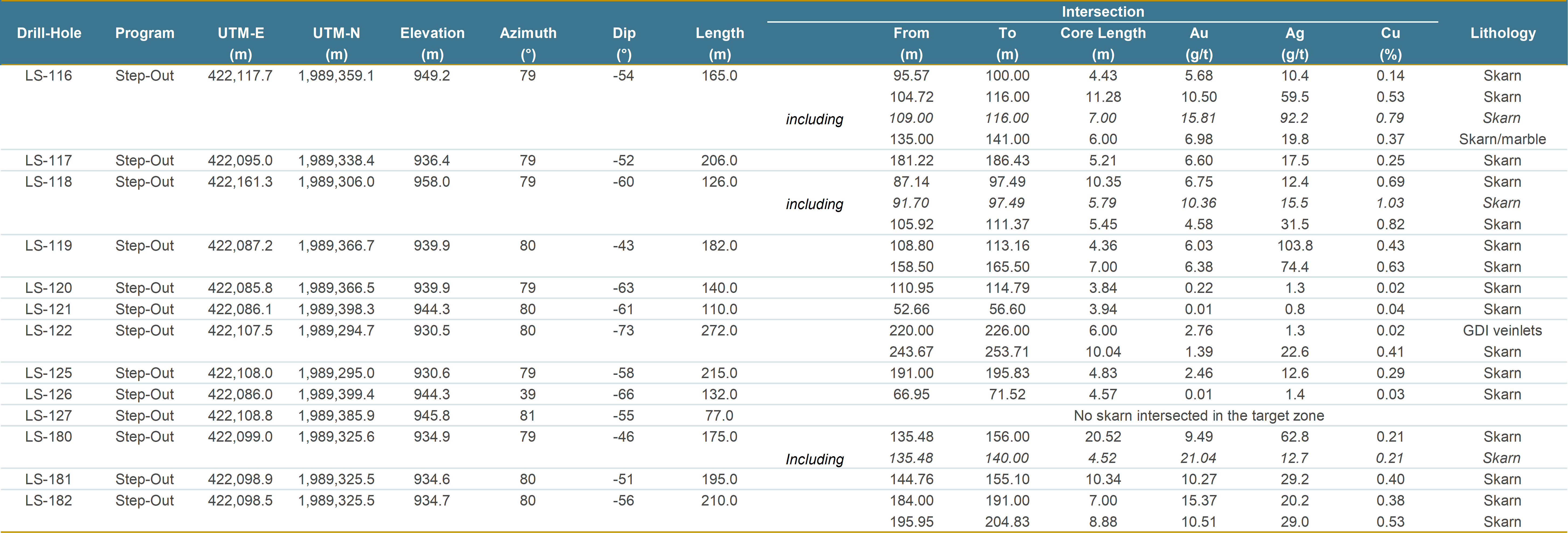 Table 2: Drill results from infill and step-out drilling targeting underground mineralization at El Limón Sur (continued from previous infographic)
