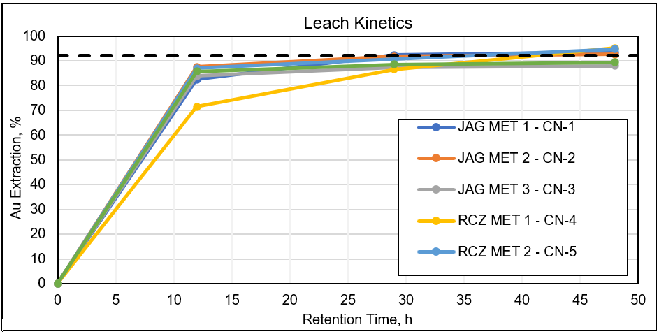 Kossou Leach Kinetics – Results