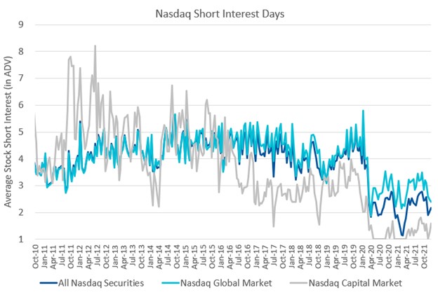 Nasdaq Short Interest Days