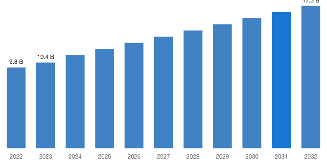 Global Artificial Grass Turf Market 2023–2032 (By Billion).png