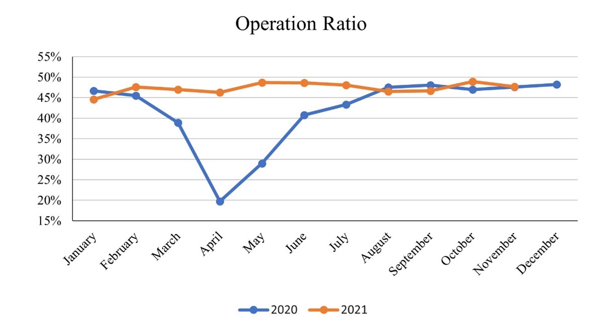 Operation Ratio