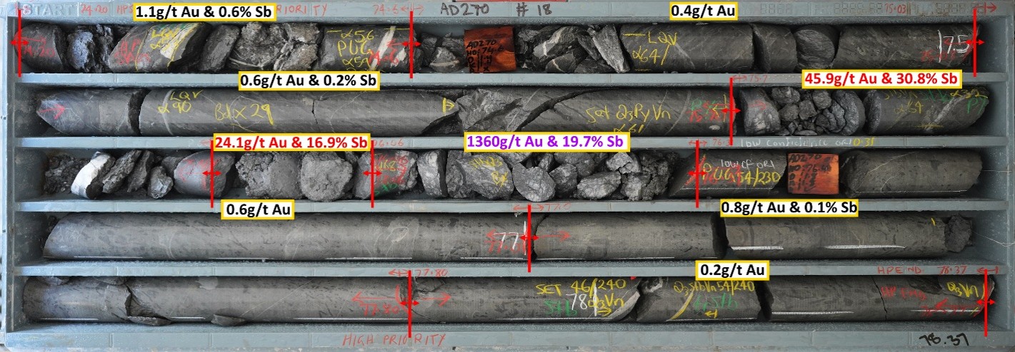 Core tray photo of the high-grade Cuffley intercept in AD270. Note the very high gold interval of 1360g/t Au, and consistent high-grade antimony. Please refer to Appendix 1 for the relevant assay results relating to Figure 6.