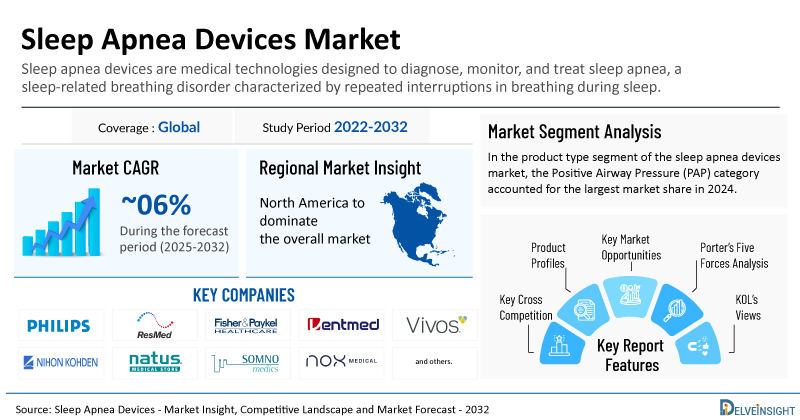 Global Sleep Apnea Devices Market is Expected to Cross the USD 15 Billion Mark by 2032 | DelveInsight
