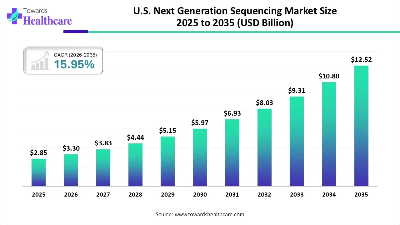 U.S. Next Generation Sequencing Market Intelligence, Revenue Expansion, Key Players and Long-Term Growth Signals