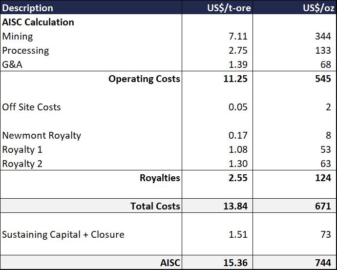 Operating Costs