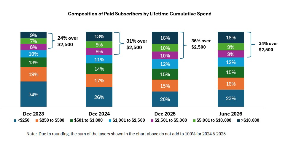 Q2 2026 Composition of Paid Subscribers 