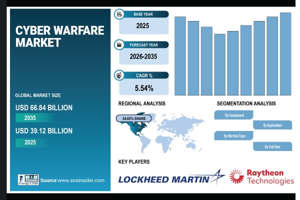 Cyber Warfare Market