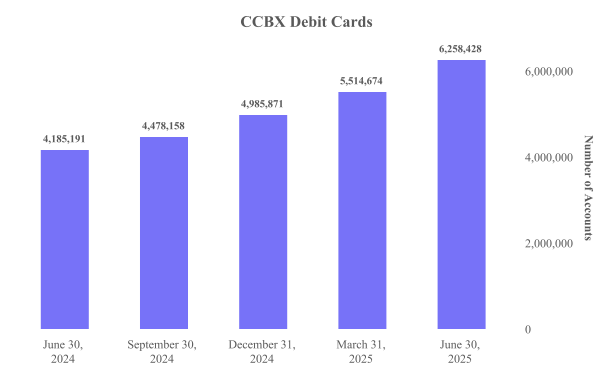 Active CCBX Debit Cards 