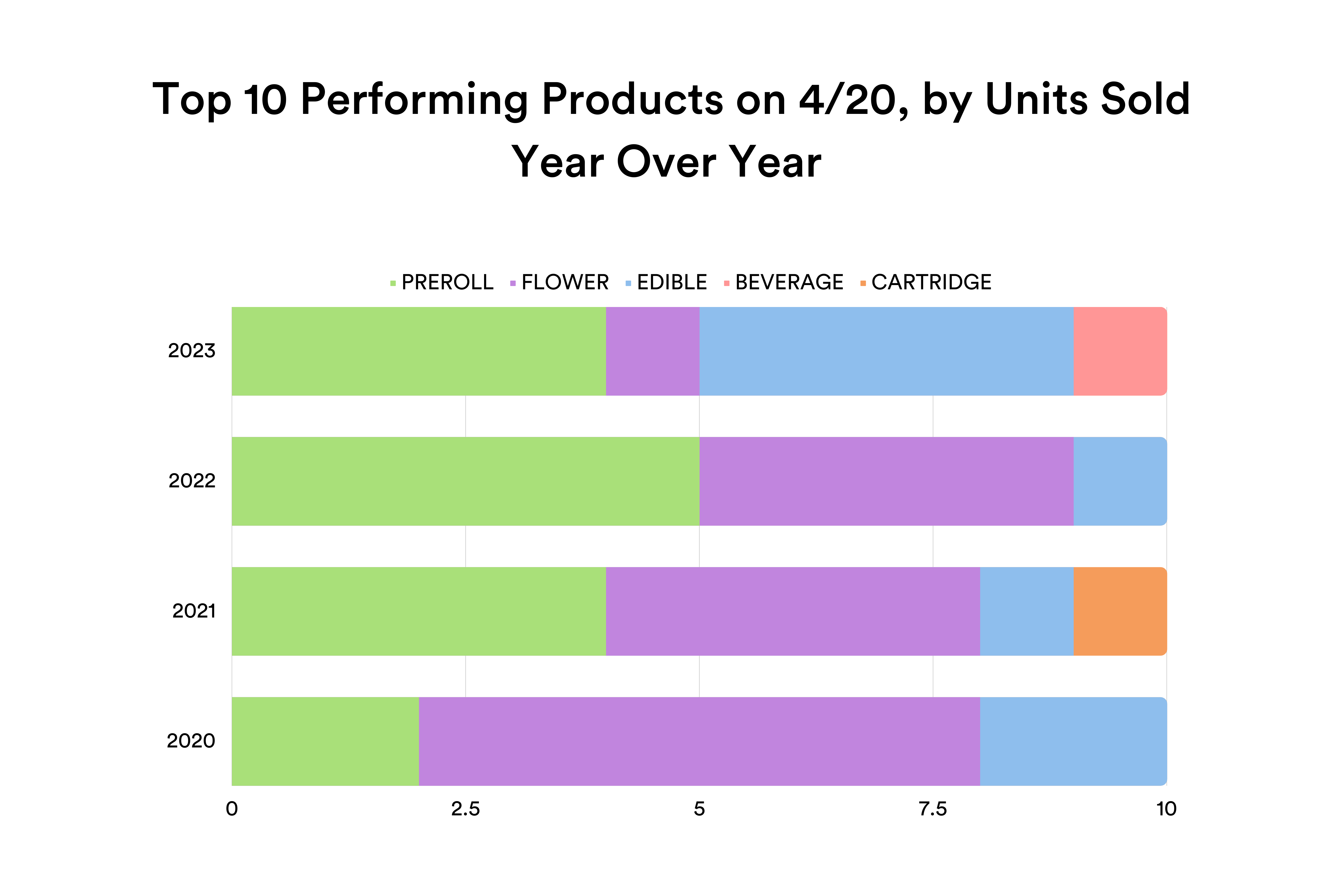 Top 10 Performing Products Year Over Year by Units Sold