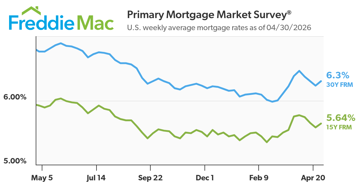 Mortgage Rates Average 6.30%