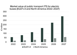 Market Value of Public Transport ITS for Electric Buses EU27+3 and North Amercia 2022-2027