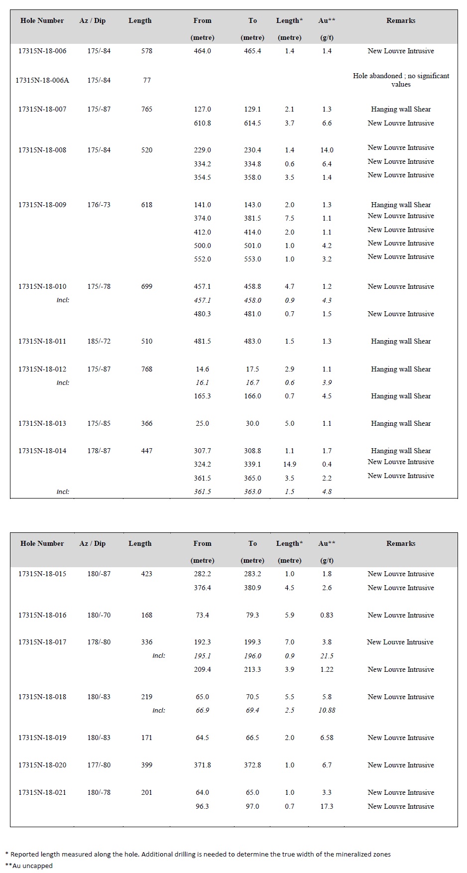 Table 2