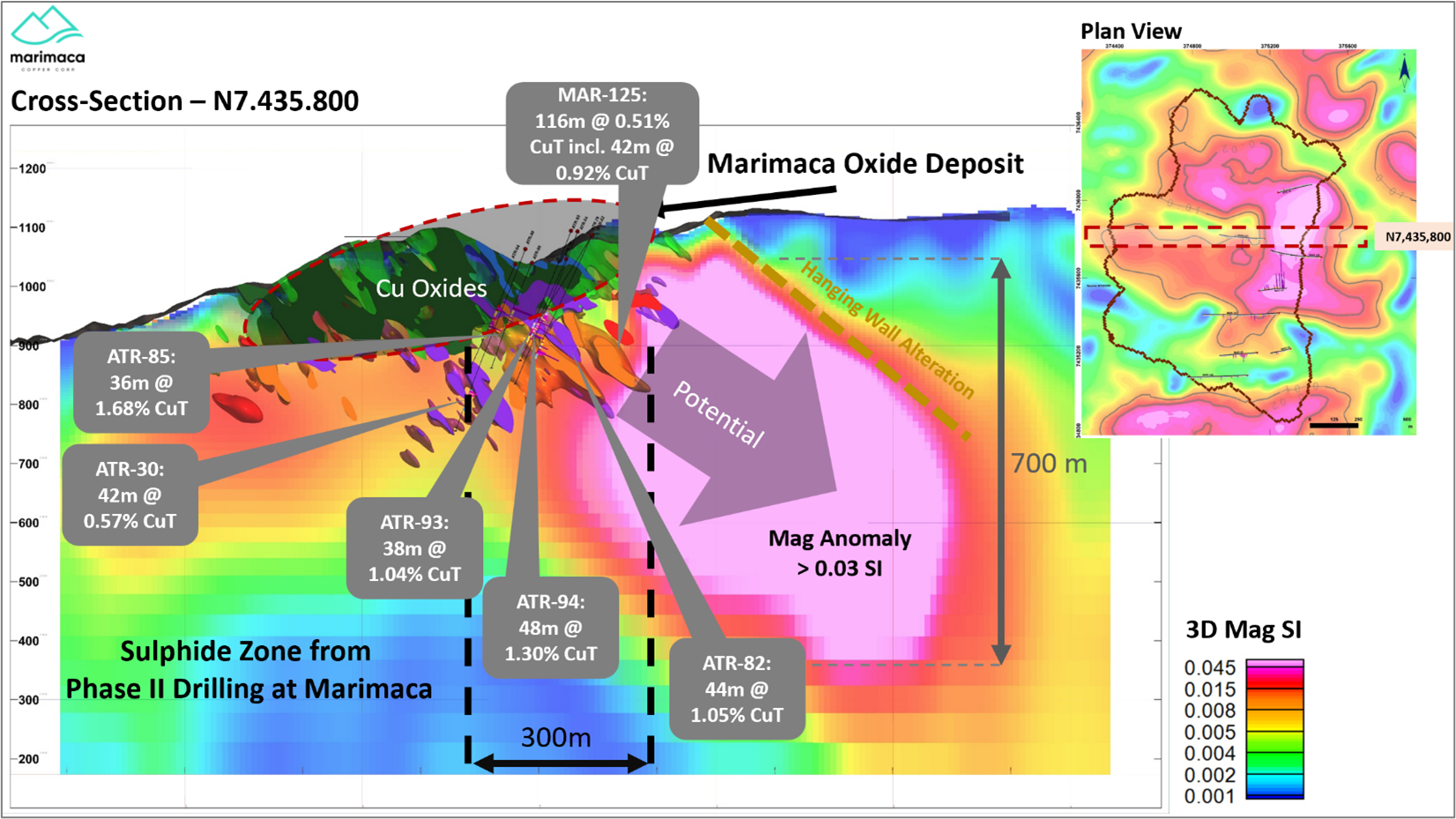 Section N7.435.800 with Significant Sulphide Intersections and Magnetic Anomaly