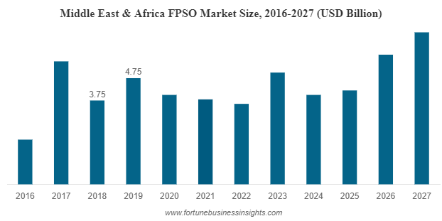 FPSO Market Outlook 2022