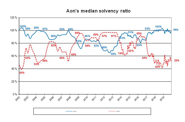 Aon's median solvency ratio