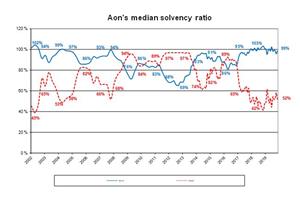 Aon's median solvency ratio