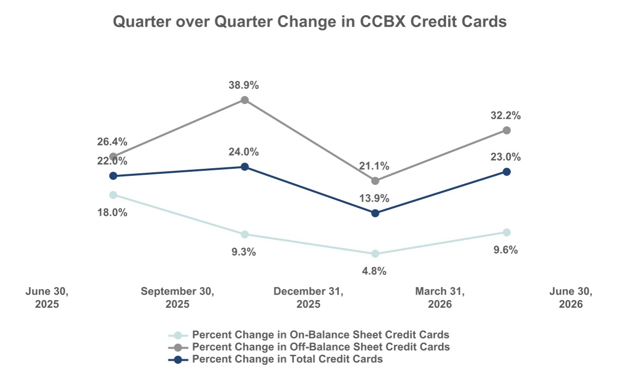 Quarter over Quarter Change in CCBX Credit Cards