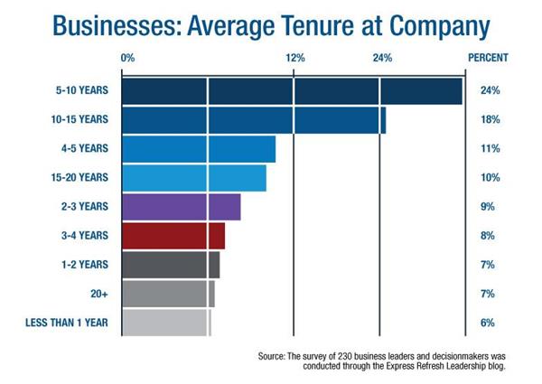 Businesses: Average Tenure at Companies