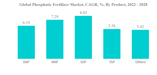 Global Phosphatic Fertilizer Market Global Phosphatic Fertilizer Market C A G R By Product 2022 2028