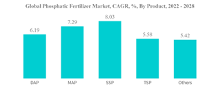Global Phosphatic Fertilizer Market Global Phosphatic Fertilizer Market C A G R By Product 2022 2028