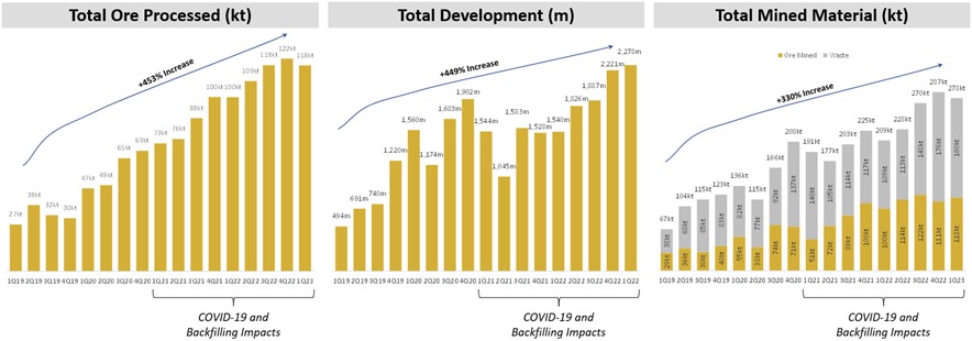 Figure 1 - Quarterly Total Ore Processed, Development Metres Advanced and Total Mined Material Chart