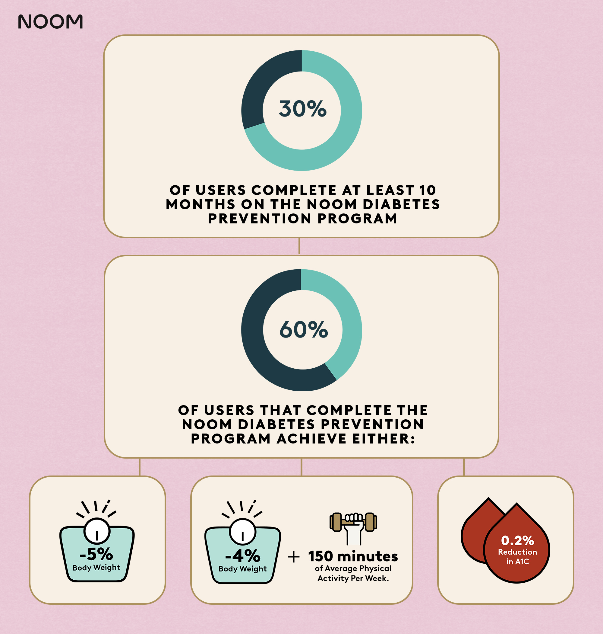 Noom's retention and outcomes programs met stringent criteria in order to attain CDC Full Plus Recognition.