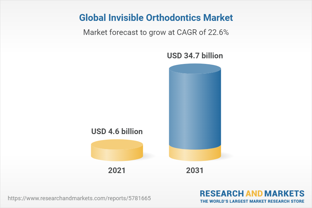 Global Invisible Orthodontics Market