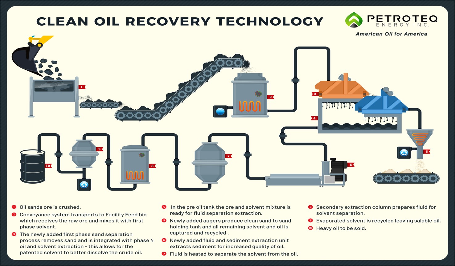 Petroteq’s Clean Oil Recovery Technology Infographic