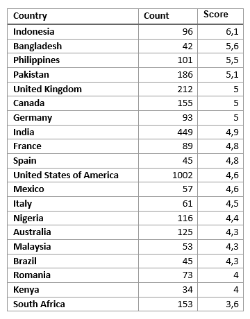 Number of participants and average score per country