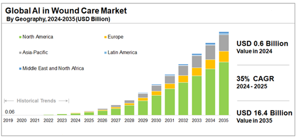 AI in Wound Care