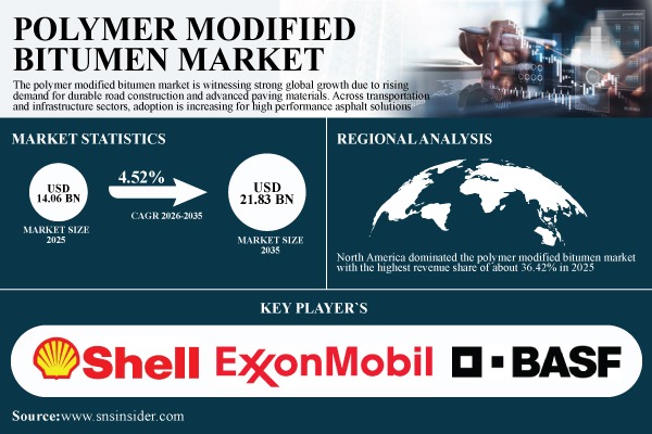 Polymer Modified Bitumen Market