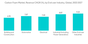 Carbon Foam Market Carbon Foam Market Revenue C A G R By End User Industry Global 2022 2027