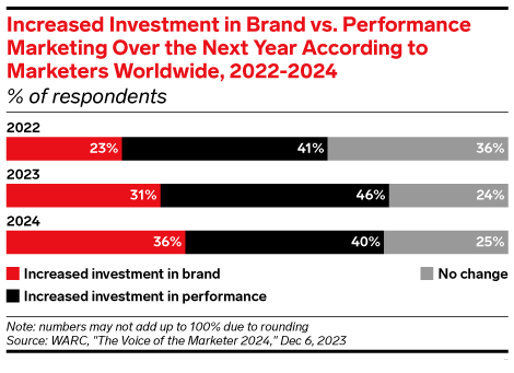 Increased Investment in Brand vs Performance