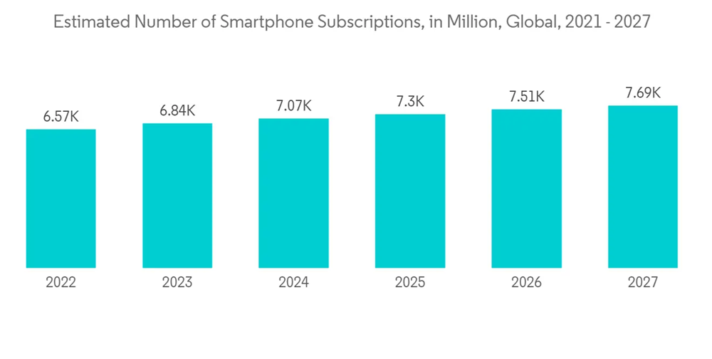 Multi Touch Technology Market Estimated Number Of Smartphone Subscriptions In Million Global 2021 2027