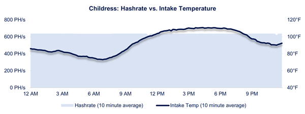 Childress: Hashrate vs. Intake Temperature